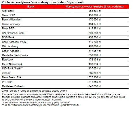 Na mieszkanie Polacy mogą dziś pożyczyć najwięcej od szczytu hossy