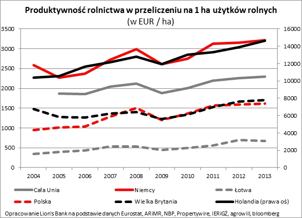 Polska ziemia próbuje dogonić europejską