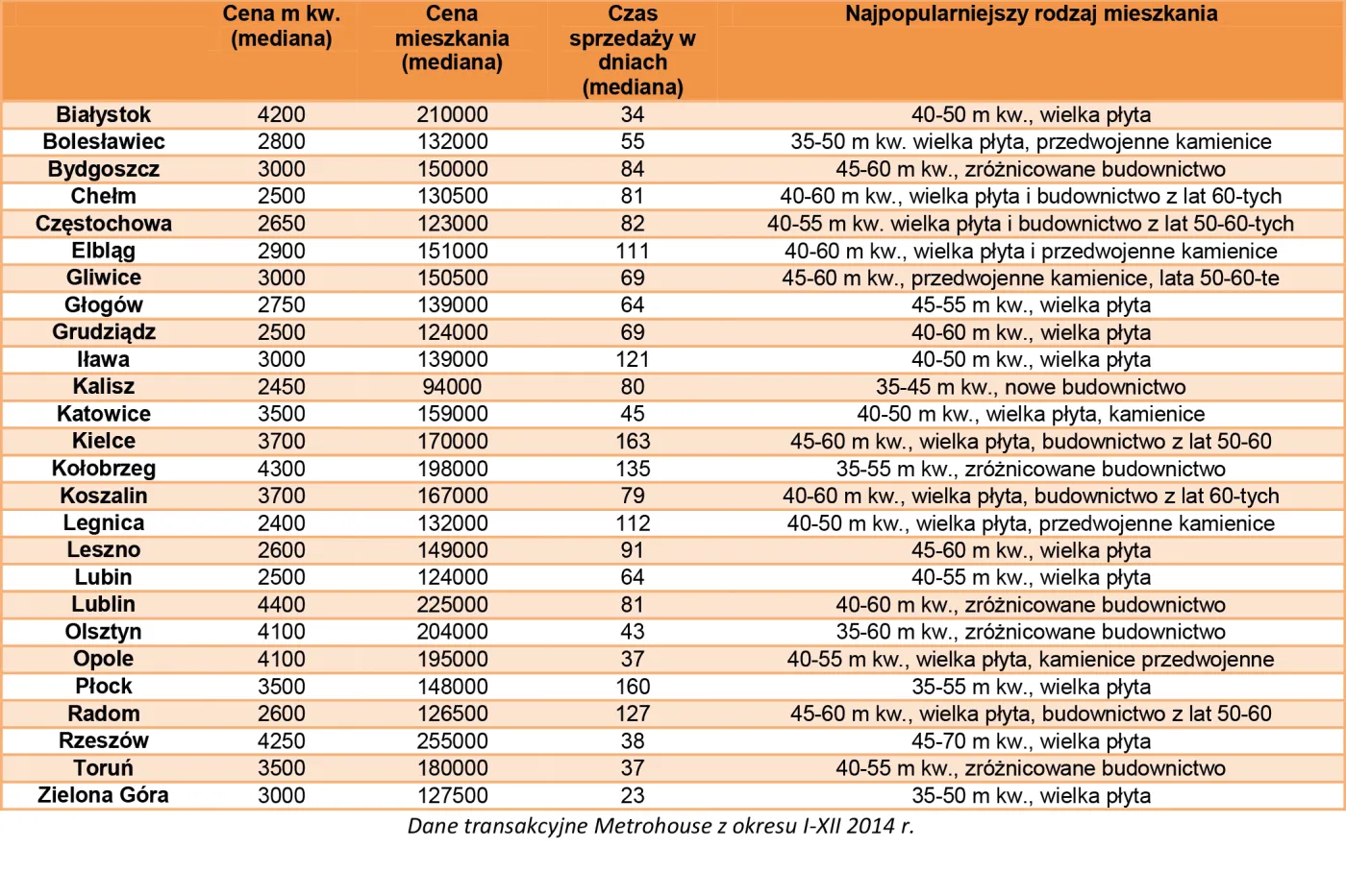 Jakie mieszkania kupują Polacy poza największymi aglomeracjami?