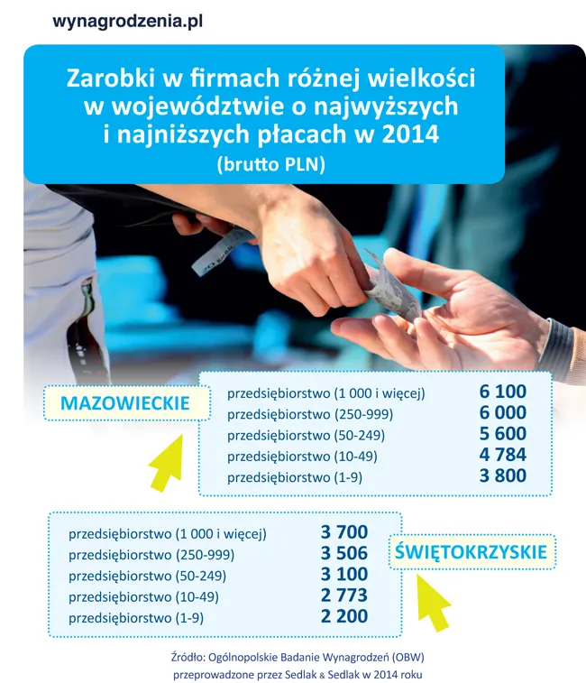 2056981-zarobki-w-wojewodztwach.jpg