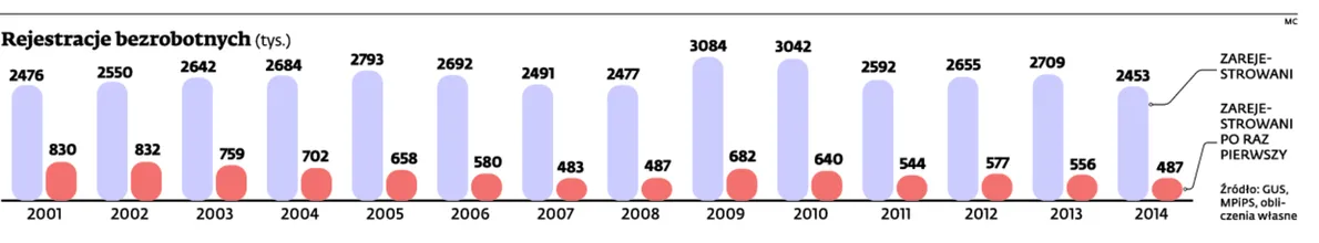 Praca jest w sieci. Młodzi omijają pośredniaki, tam są najgorsze oferty