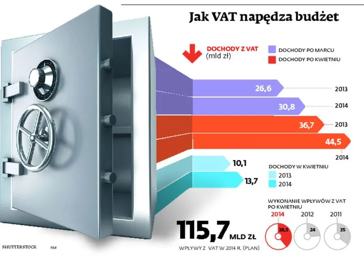 Powrót 22-proc. VAT-u w 2016 r.? Wypływy z podatków są wyższe niż rządowe prognozy
