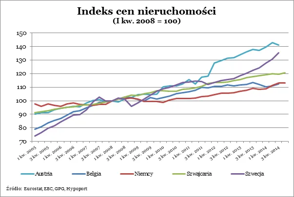 W 2014 roku ceny nieruchomości na świecie dynamicznie rosły