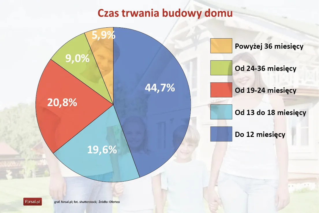 Jakie domy budują Polacy, ile to kosztuje i jak długo trwa? Zobacz szczegółowy raport