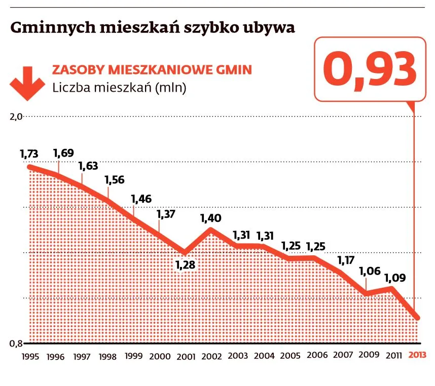 Komunalna bieda w samorządach. Gminy szukają lekarstwa na głód mieszkań