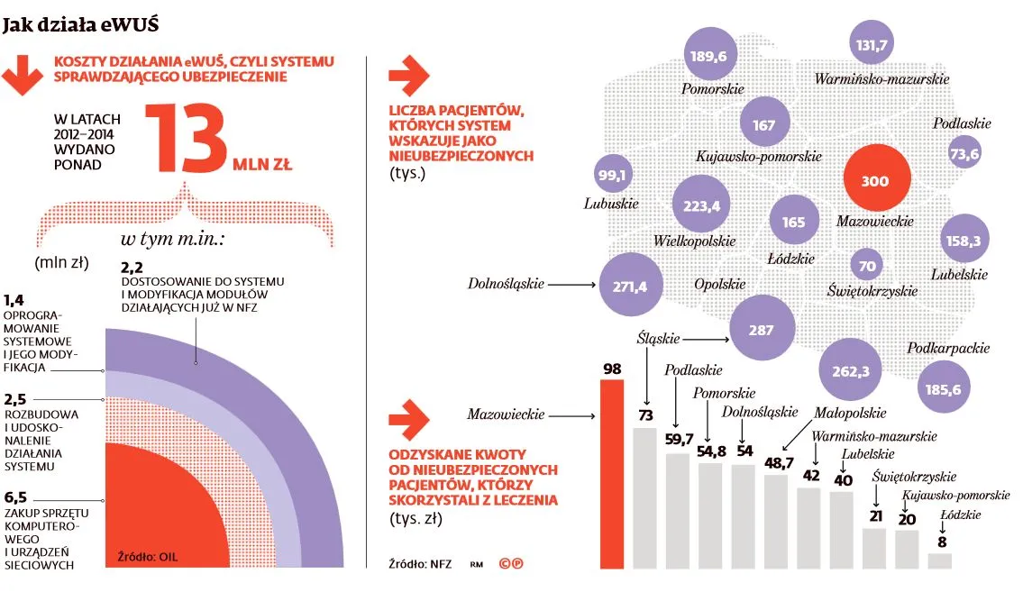 NFZ bezradny. Nie ściga pacjentów bez ubezpieczenia