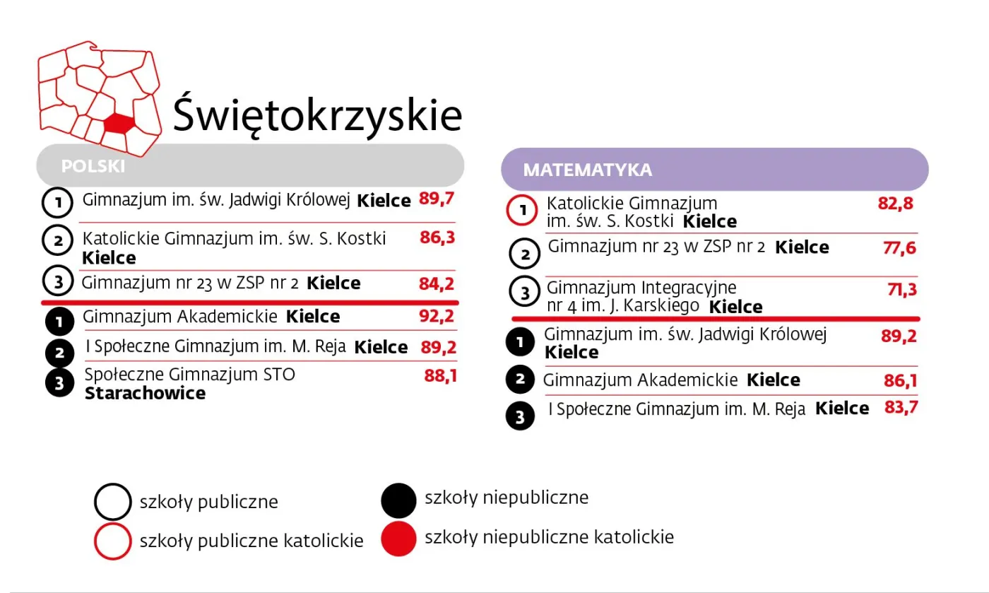 Świętokrzyskie