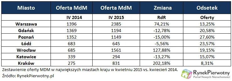 MdM łapie wiatr w żagle. Czy na długo?