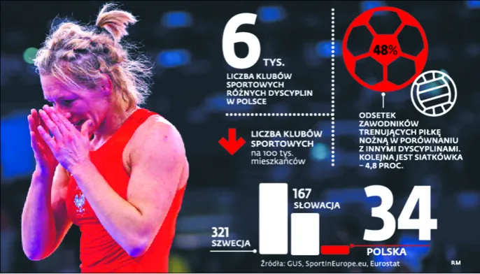 Raport NIK odziera ze złudzeń: sport pochłonął pół miliarda