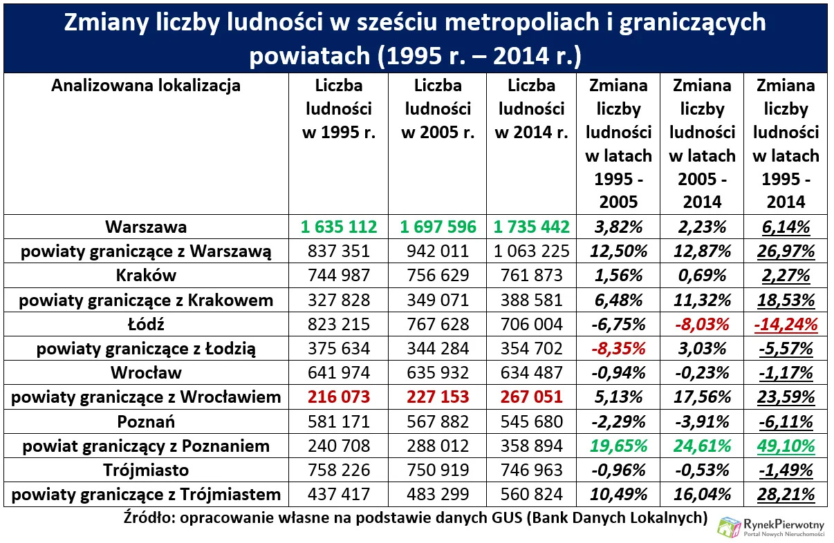Nie chcemy już mieszkać w dużych miastach?