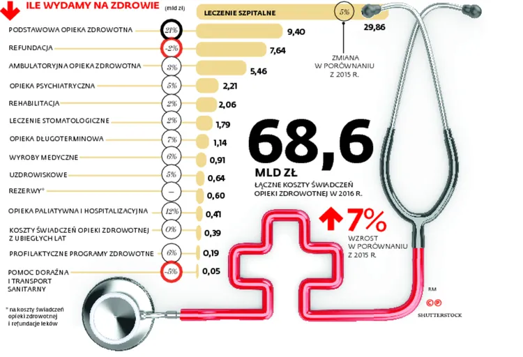 Budżet NFZ rośnie. 4,5 mld więcej na leczenie w przyszłym roku