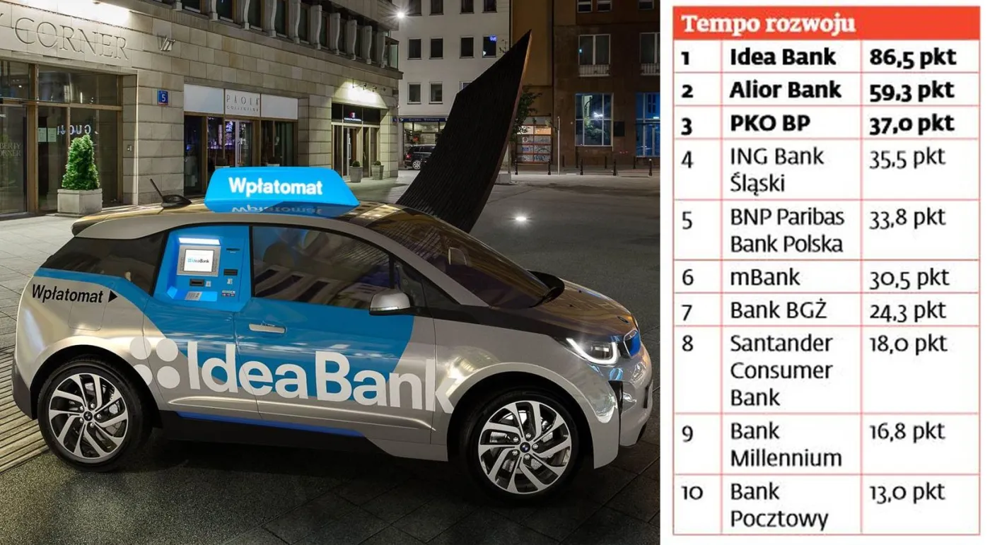 Ranking "Gwiazdy bankowości": W dynamice rozwoju Idea Bank nie do pobicia