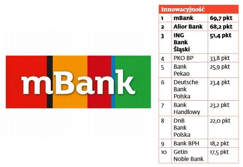 Ranking "Gwiazdy Bankowości": mBank liderem innowacyjności