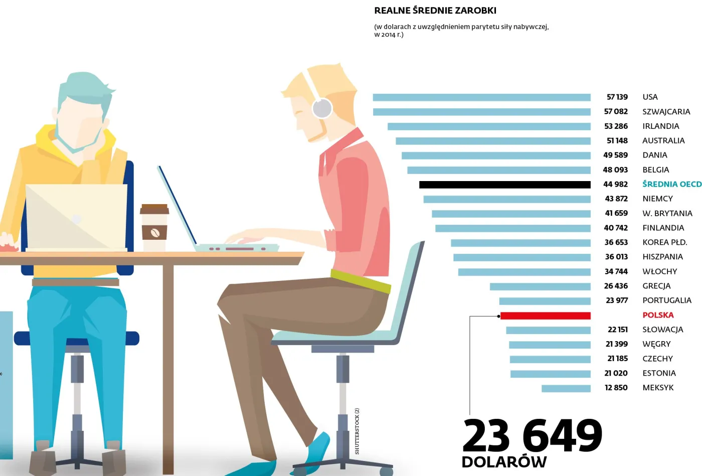 Realne średnie zarobki
