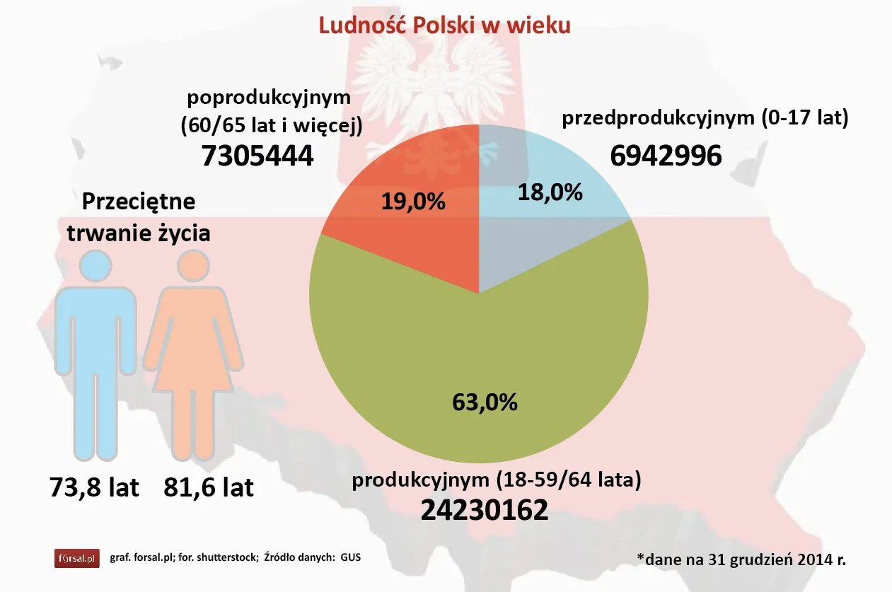 Ludność Polski według wieku