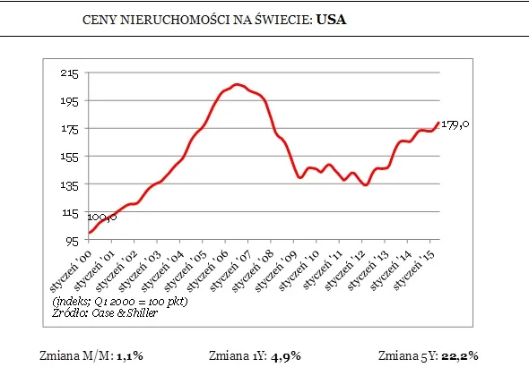 Hossa na rynku nieruchomości w USA. Ceny mieszkań wciąż mocno rosną