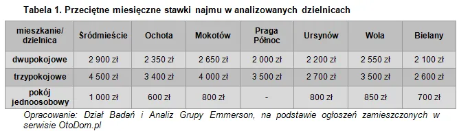 Gdzie warszawscy studenci szukają mieszkania?