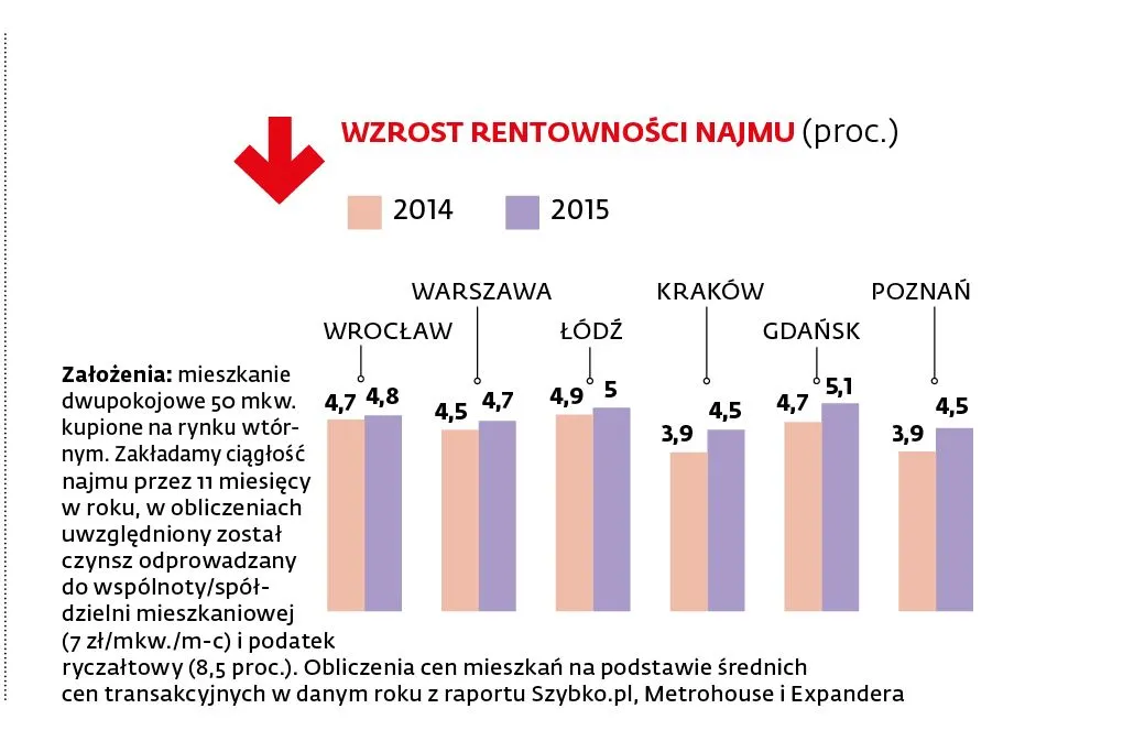 2307777-zmiana-rentownosci-najmu.jpg