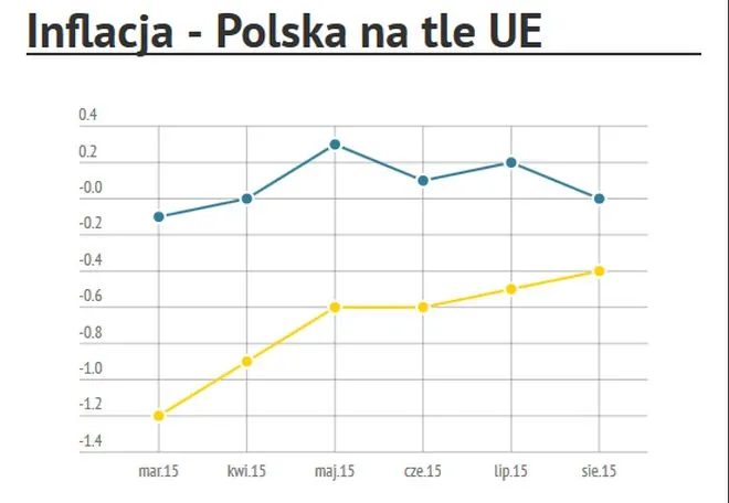 Eurostat podał dane: UE nadal zdominowana przez nastroje deflacyjne