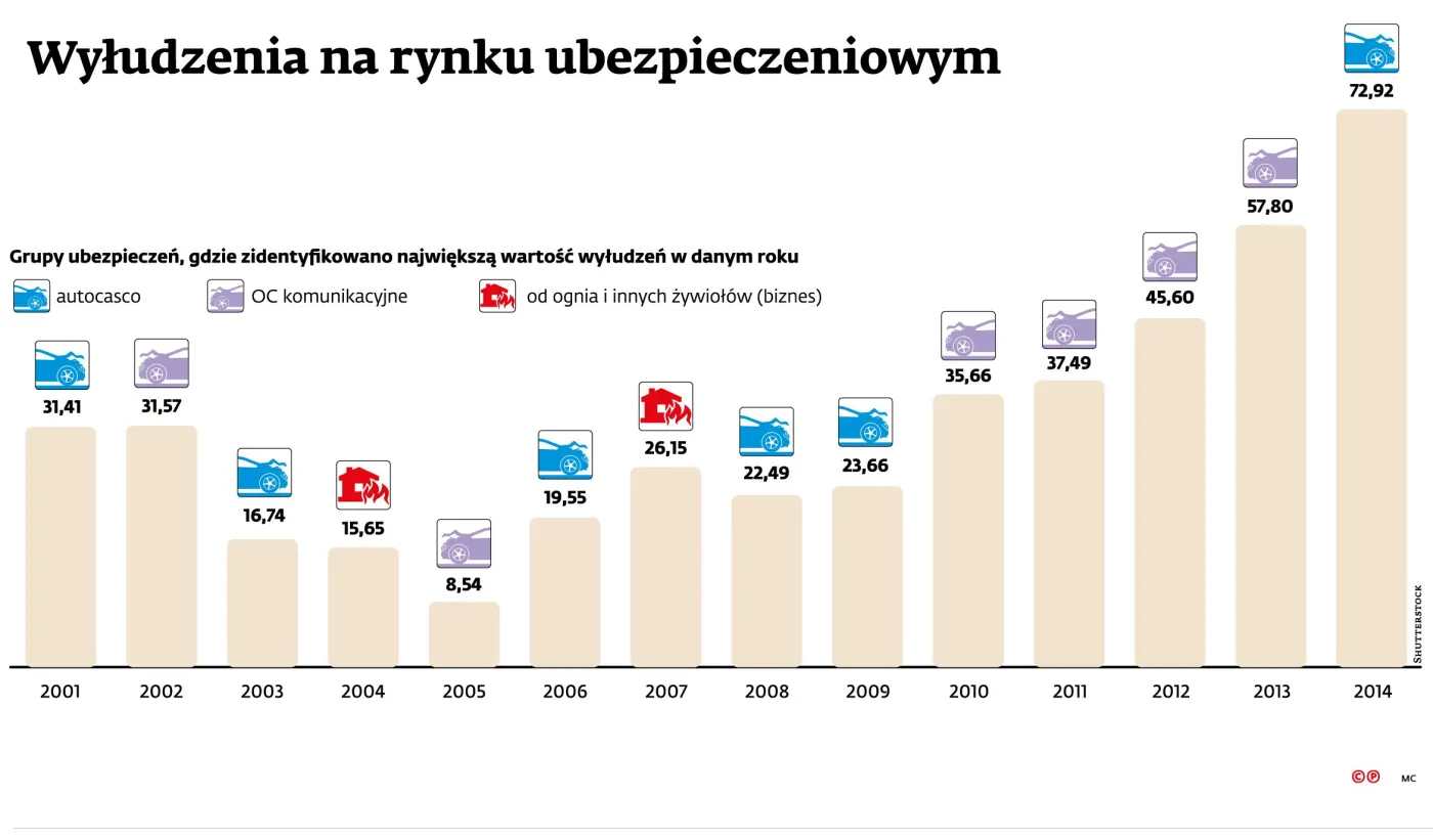 Oszuści ubezpieczeniowi są coraz bardziej pomysłowi. Zobacz, jakie mają metody