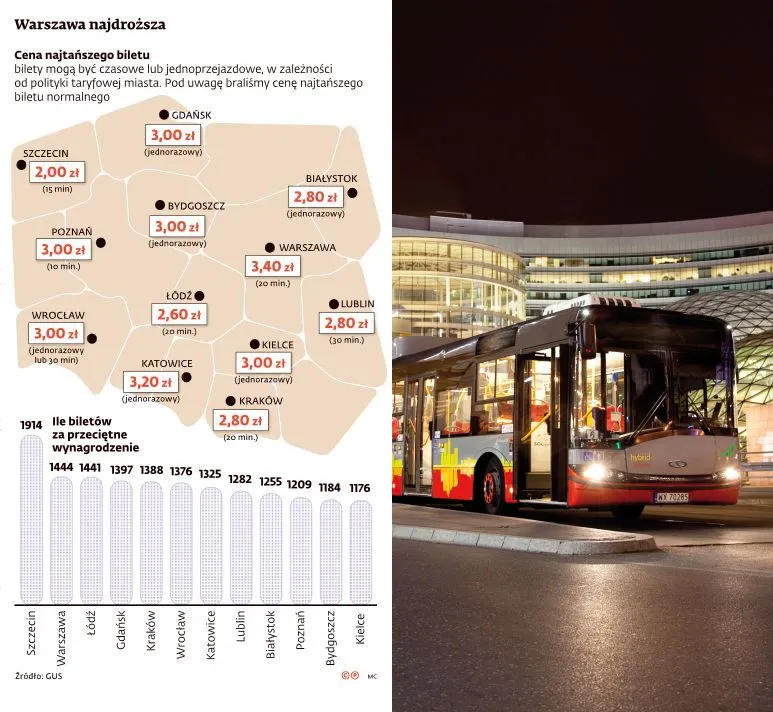 Coraz więcej miast stawia na bezpłatny transport. Samochód stanie się zbędny?