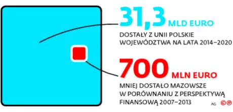 Złe wieści dla polskich regionów. Pieniądze z Brukseli na nowych zasadach