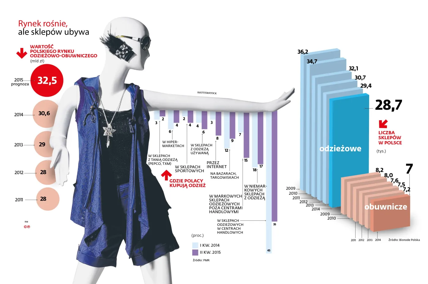 W Polsce wybuchł odzieżowy boom. Spółki rozkręcają inwestycje i idą na giełdę