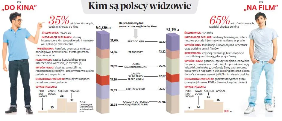 Lubi mieć wybór, łatwo dojechać i dobrze zjeść. Kim jest polski widz?
