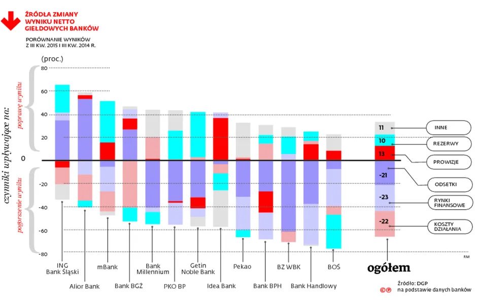 Niskie stopy procentowe i dołek na rynku obligacji uderzają w banki. Zyski topnieją