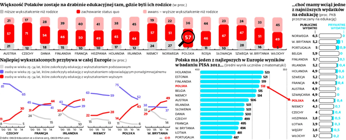 Najmądrzejsze dzieci na Ziemi, czyli jak Polska pobiła bogate kraje w dziedzinie edukacji