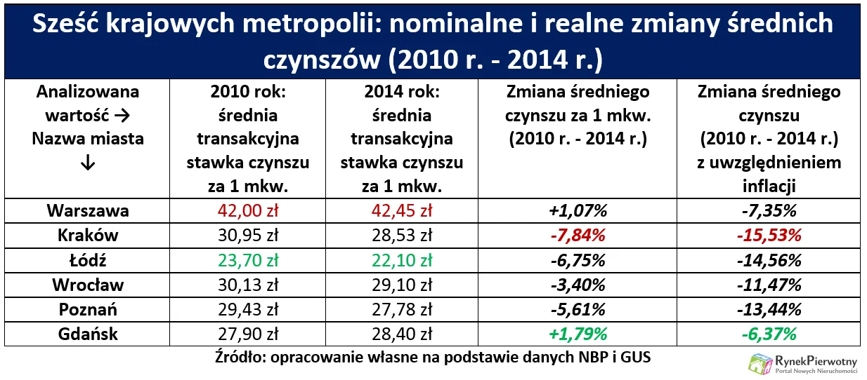 2385491-czynsze-w-metropoliach.png