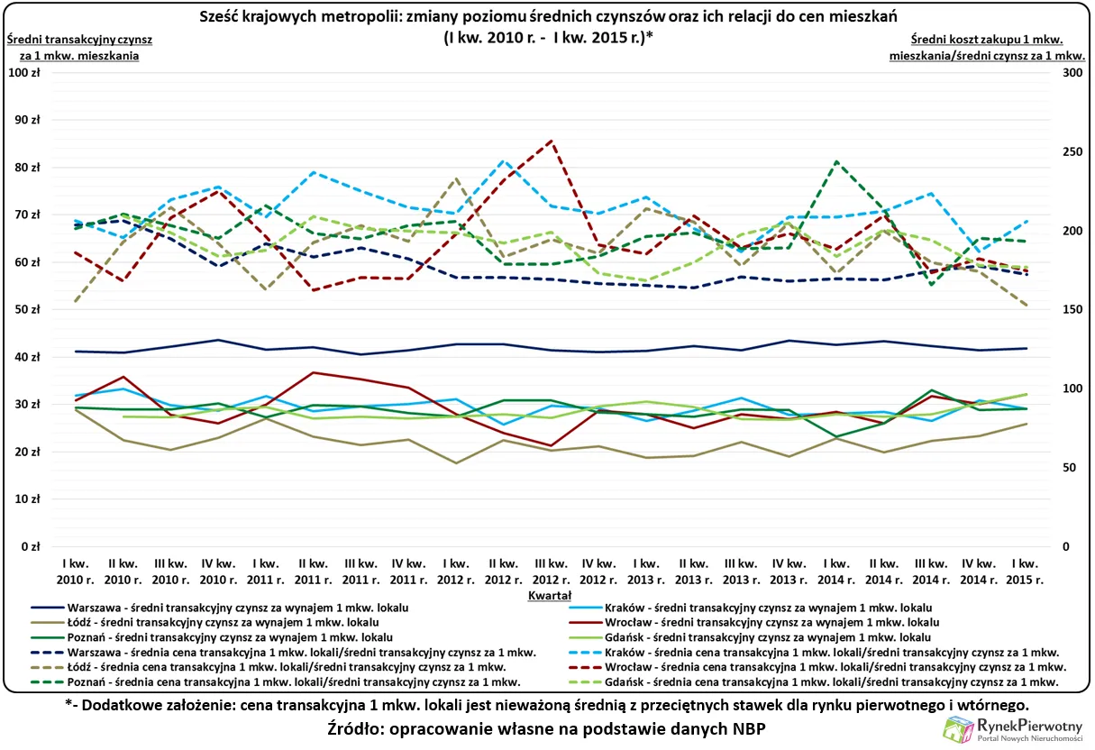 Zakup mieszkania kontra wynajem. Zobacz, jak zmieniają się czynsze w polskich metropoliach