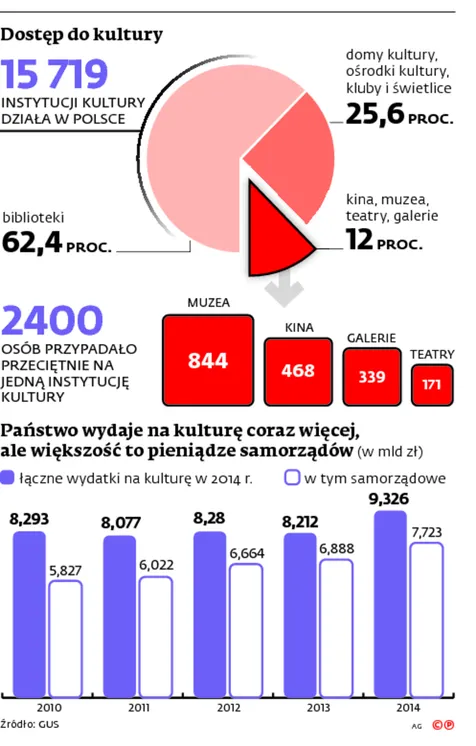 Kulturą rządzą pieniądze. Jak załatwić artystów budżetem?