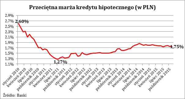 2383997-przecietna-marza-kredytu.png