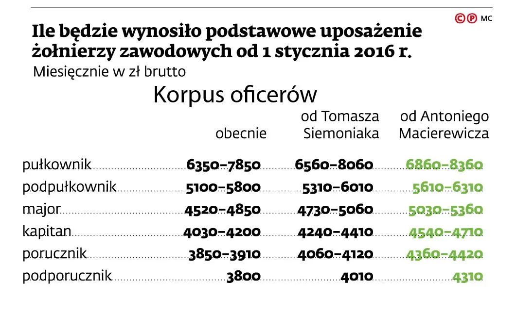 2398776-wynagrodzenia-oficerow.jpg