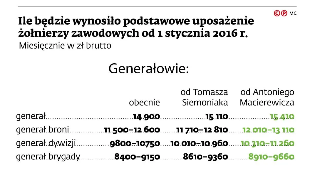 2398792-wynagrodzenia-generalow.jpg