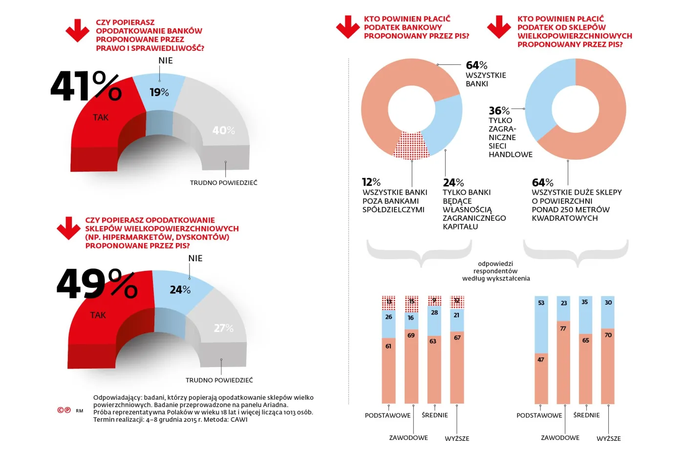 Raczej tak dla nowych obciążeń banków i supermarketów