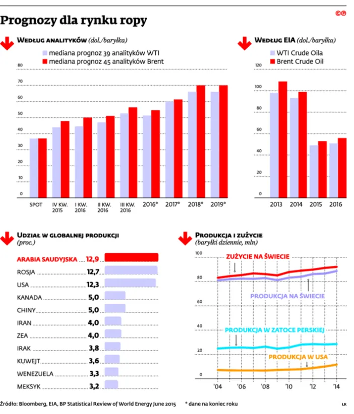 To będzie rok taniego paliwa. Oto prognozy cen ropy