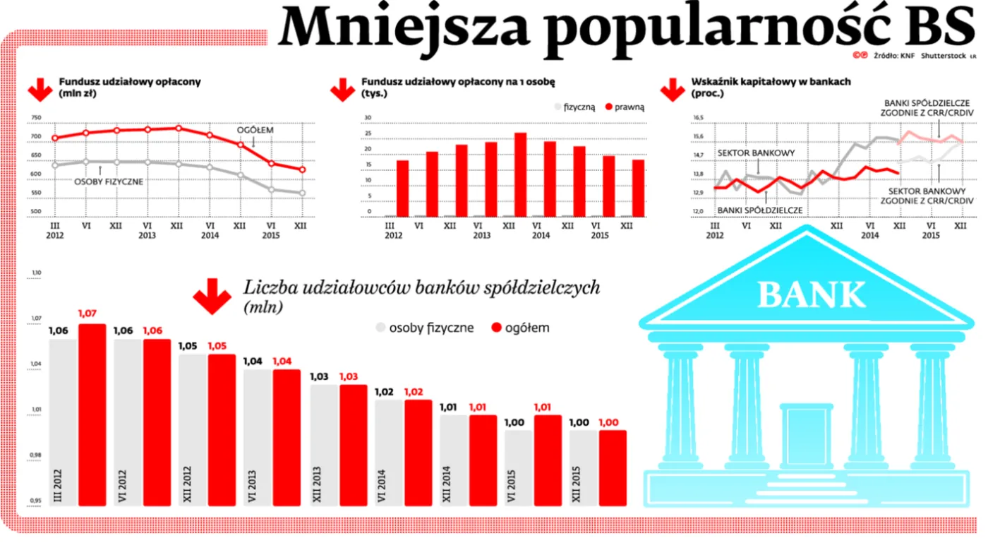 Systematycznie maleje liczba udziałowców banków spółdzielczych