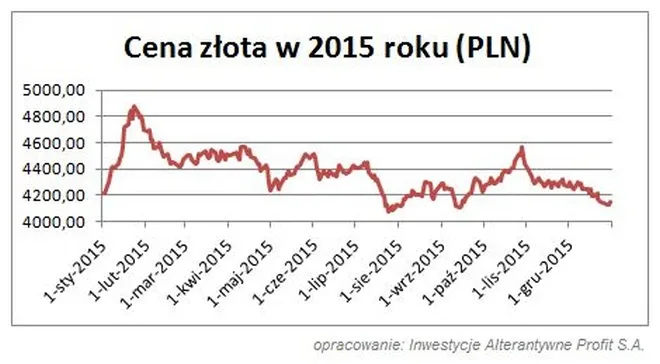 Co czeka rynek złota w 2016 roku?