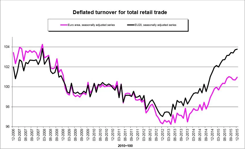 Mocny wzrost sprzedaży detalicznej w Polsce. Jesteśmy w europejskiej czołówce