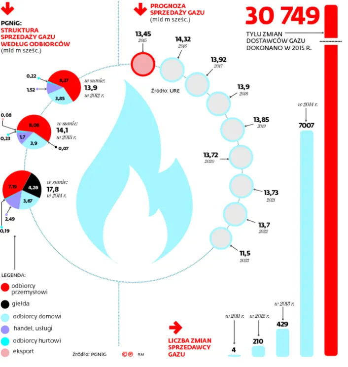PGNiG czuje na plecach oddech rywali. Liberalizacja rynku gazu coraz bliżej