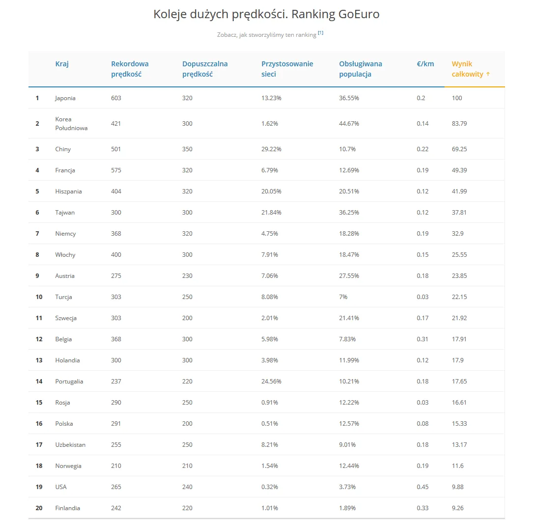 Koleje dużych prędkości. Ranking GoEuro