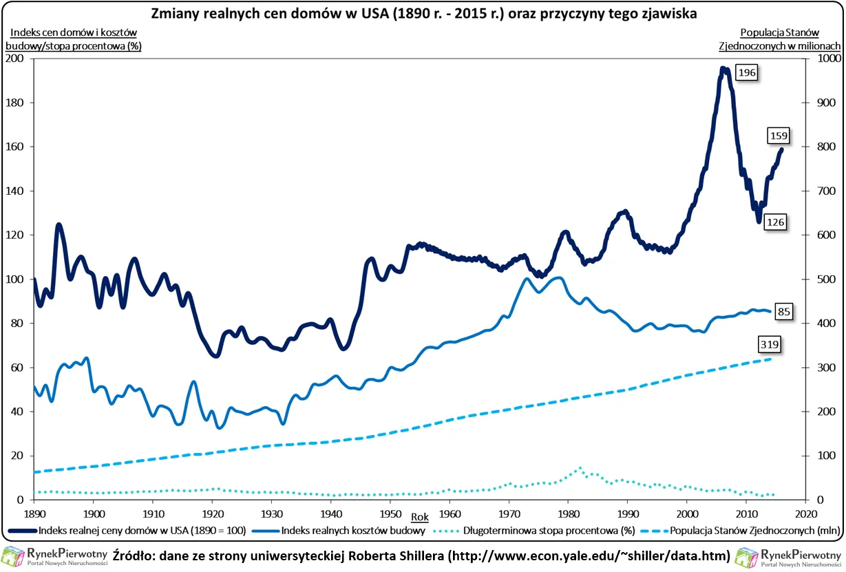 Domy są droższe niż 100 lat temu?