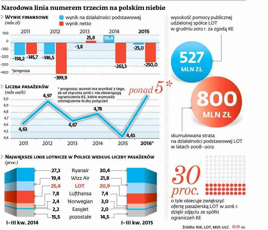 LOT się wznosi, ale bez inwestora spadnie. Druzgocący raport NIK