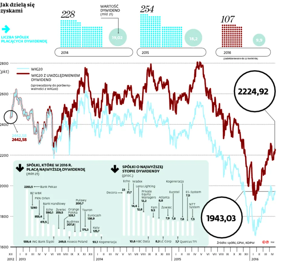 Dywidendy na GPW: które spółki płacą inwestorom najwięcej?