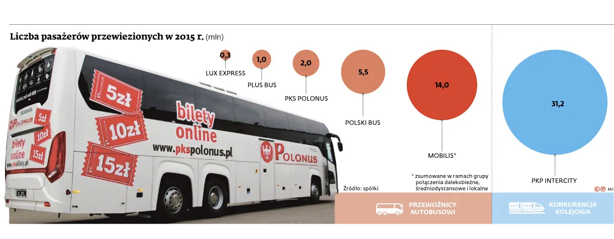 Dawne Pekaesy chcą pokonać Polskiego Busa jego własną bronią