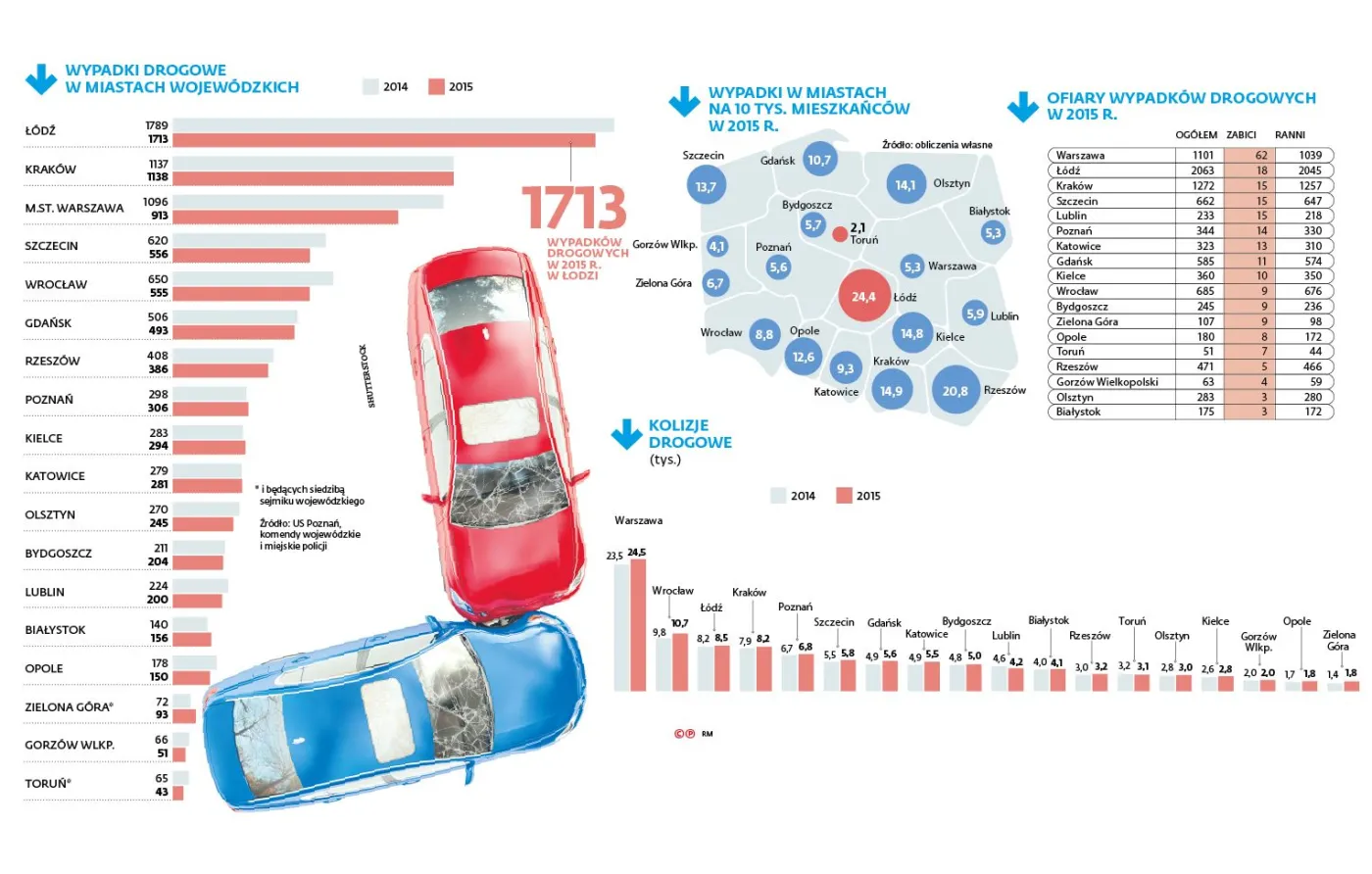 Kolizyjna Łódź i śmiercionośna Warszawa. Oto miasta, w których jest najwięcej wypadków