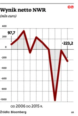 Spadają dochody polskich banków. Debiut XTB z niewielką przebitką
