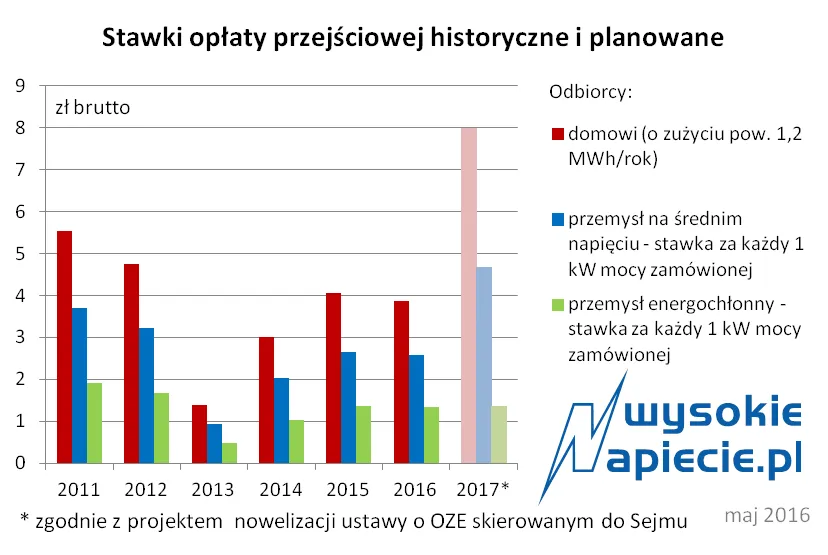 Będzie składka na bezpieczeństwo energetyczne?